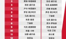 世俱杯:2025斯诺克世界排行榜最新 斯诺克世界排名前16名