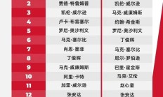 世俱杯外围:2025斯诺克世界排行榜最新 斯诺克世界排名前16名